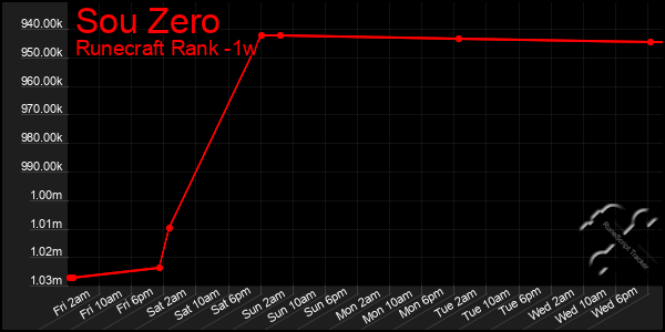 Last 7 Days Graph of Sou Zero