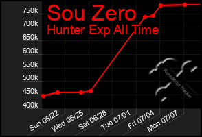 Total Graph of Sou Zero