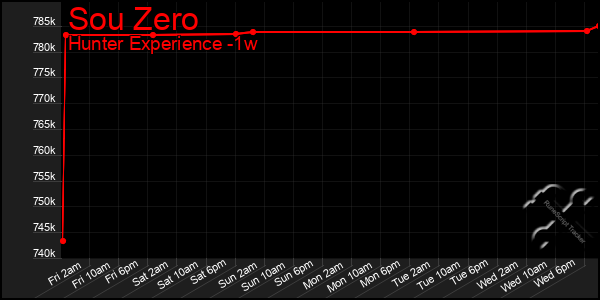 Last 7 Days Graph of Sou Zero