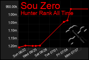Total Graph of Sou Zero