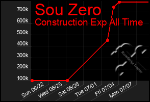 Total Graph of Sou Zero