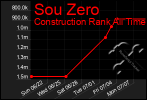 Total Graph of Sou Zero