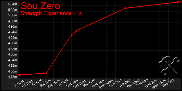 Last 7 Days Graph of Sou Zero
