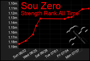 Total Graph of Sou Zero
