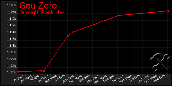 Last 7 Days Graph of Sou Zero