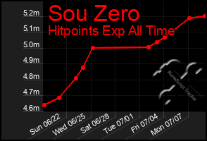 Total Graph of Sou Zero