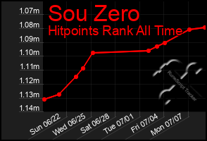 Total Graph of Sou Zero