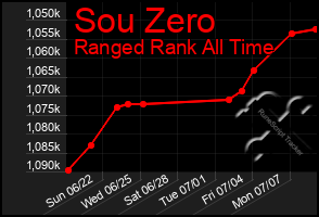 Total Graph of Sou Zero