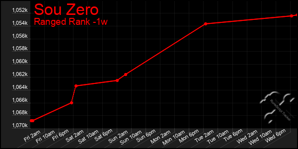 Last 7 Days Graph of Sou Zero