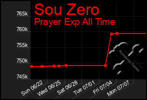 Total Graph of Sou Zero