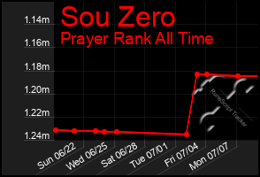 Total Graph of Sou Zero