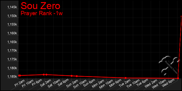 Last 7 Days Graph of Sou Zero