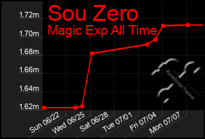 Total Graph of Sou Zero