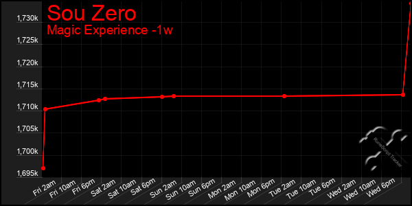 Last 7 Days Graph of Sou Zero