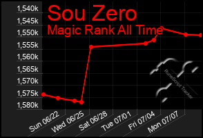 Total Graph of Sou Zero