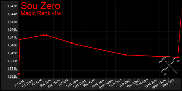 Last 7 Days Graph of Sou Zero