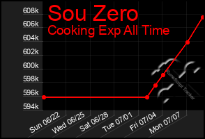 Total Graph of Sou Zero