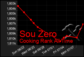 Total Graph of Sou Zero