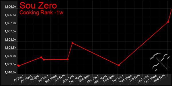 Last 7 Days Graph of Sou Zero