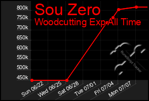 Total Graph of Sou Zero