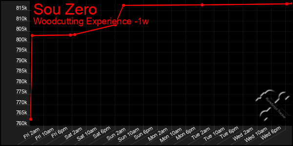 Last 7 Days Graph of Sou Zero