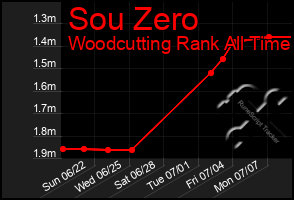 Total Graph of Sou Zero