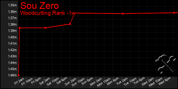 Last 7 Days Graph of Sou Zero