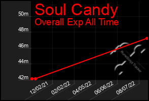 Total Graph of Soul Candy