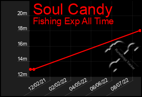 Total Graph of Soul Candy