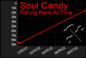 Total Graph of Soul Candy