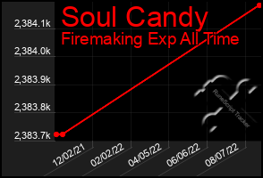 Total Graph of Soul Candy