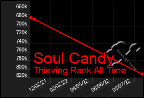 Total Graph of Soul Candy