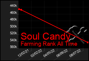 Total Graph of Soul Candy