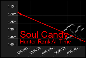 Total Graph of Soul Candy