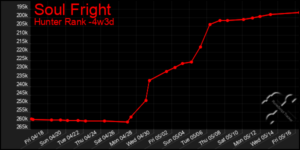 Last 31 Days Graph of Soul Fright