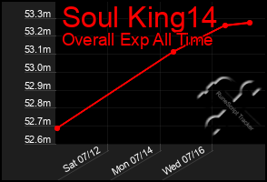 Total Graph of Soul King14