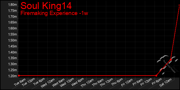 Last 7 Days Graph of Soul King14