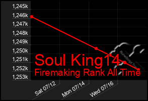 Total Graph of Soul King14