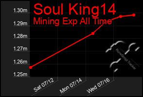 Total Graph of Soul King14