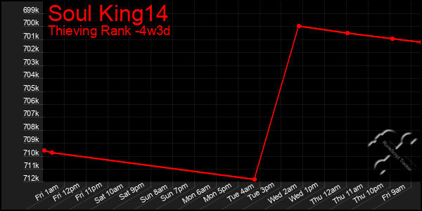 Last 31 Days Graph of Soul King14