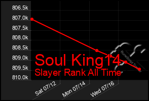Total Graph of Soul King14