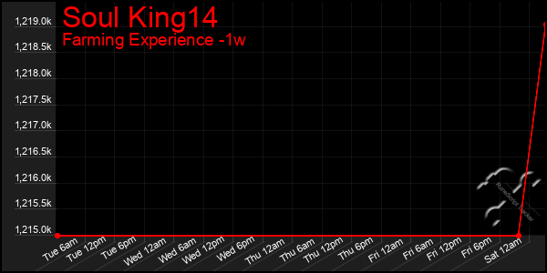 Last 7 Days Graph of Soul King14