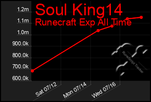 Total Graph of Soul King14
