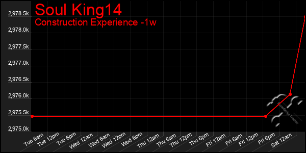 Last 7 Days Graph of Soul King14