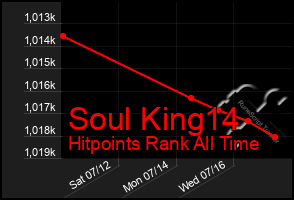 Total Graph of Soul King14
