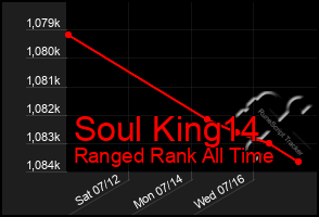 Total Graph of Soul King14