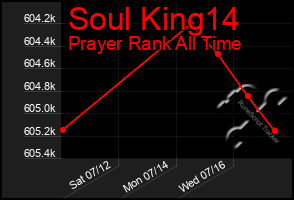 Total Graph of Soul King14