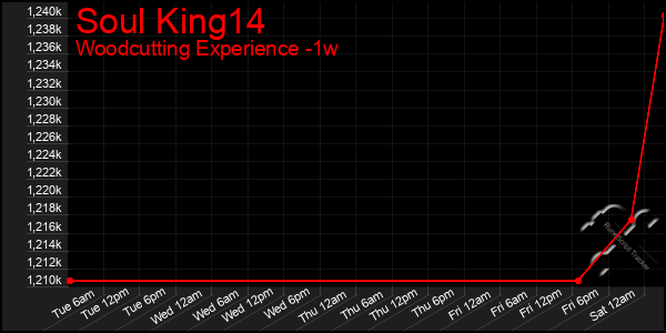 Last 7 Days Graph of Soul King14