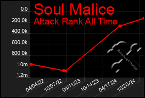 Total Graph of Soul Malice