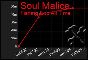 Total Graph of Soul Malice